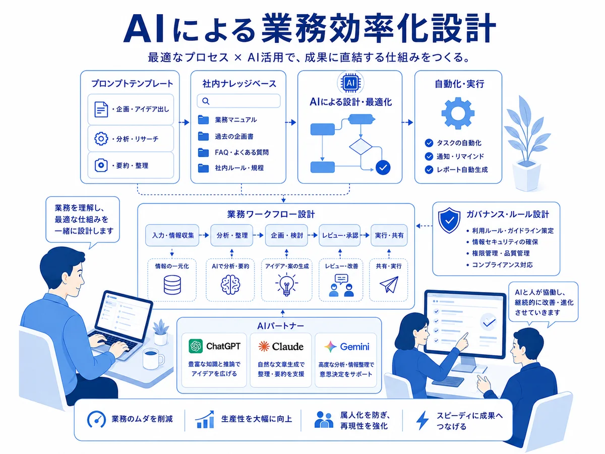 AIによる業務効率化設計