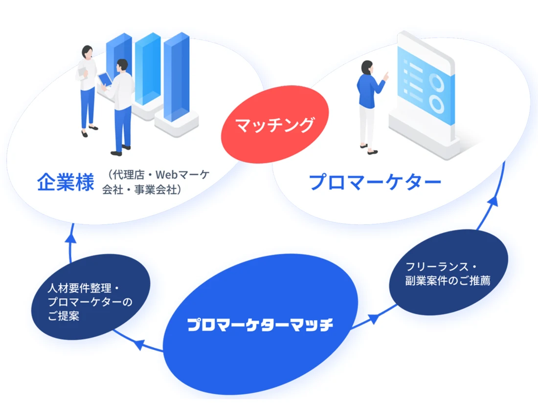 プロマーケターマッチ